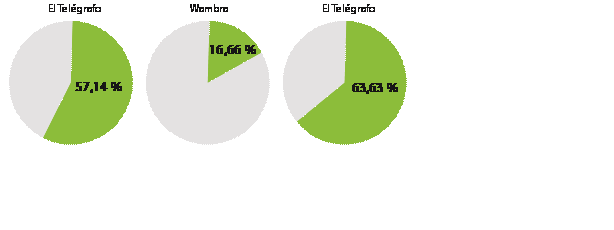 Porcentaje de publicaciones que abordan explicaciones de los contenidos de salud femenina desde 2022-2024 Fuente: El Telégrafo, Wambra, Cosas que dan placer.