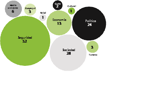 Temáticas de los 134 boletines publicados por la Secretaría de Comunicación Elaboración propia Fuente Secretaría de Comunicación