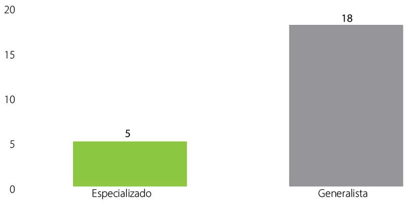 Clasificación según el tipo de
contenido.