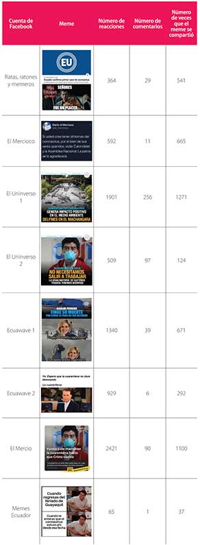 Interacción de cada meme: Número de
reacciones, comentarios y veces compartidas
