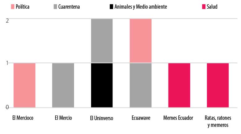Memes generados por fecha.