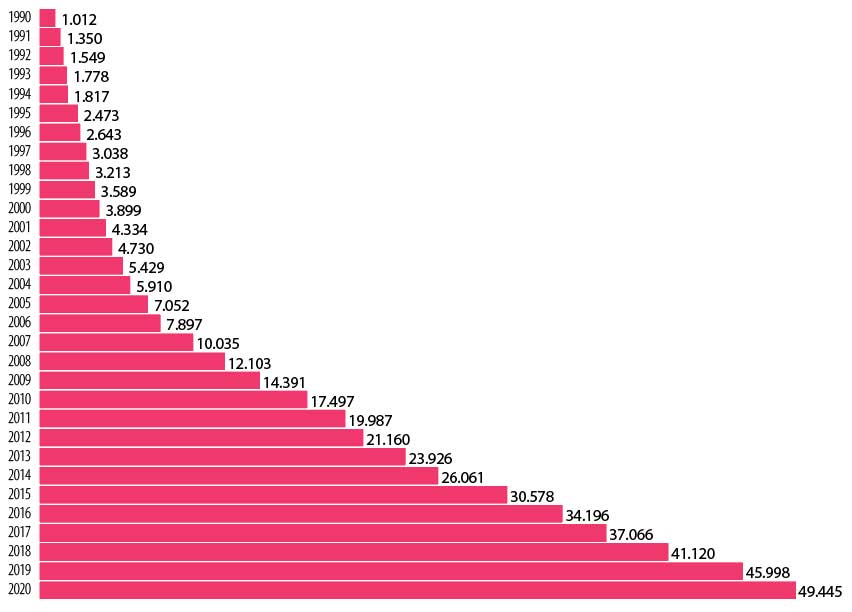  Total de
investigaciones sobre cambio clim&aacute;tico en la colecci&oacute;n principal de la Web of Science, de enero de 1990 a diciembre de 2020. 