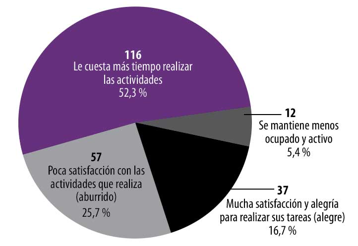 Situación diaria.