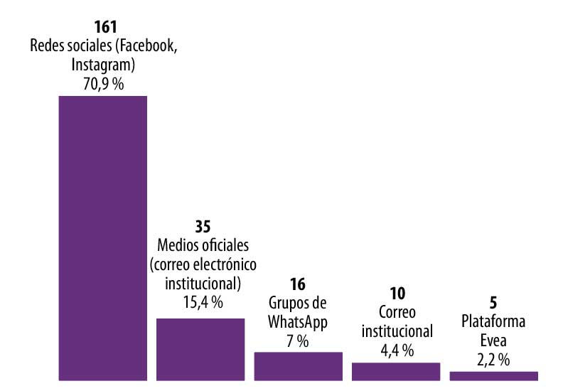 Comunicación con el docente.