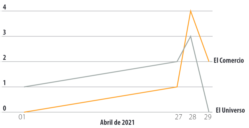 Frecuencia en abril de 2021