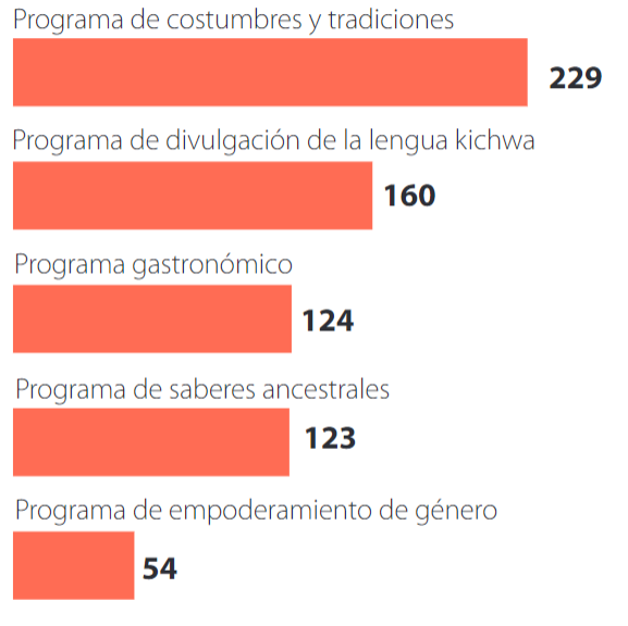 Programaciones según el criterio de los seguidores
