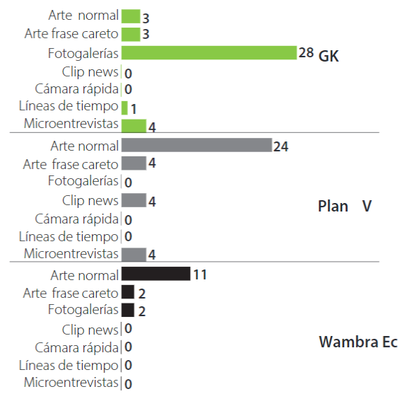 Formatos utilizados por medios para divulgar notas de la pandemia. Fuente: Instagram GK, Plan V y
Wambra