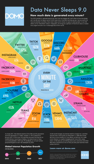 Los datos nunca duermen 9.0: ¿Cuántos datos son generados en un minuto?