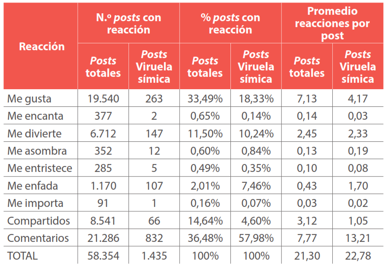 Reacciones e interacciones por post