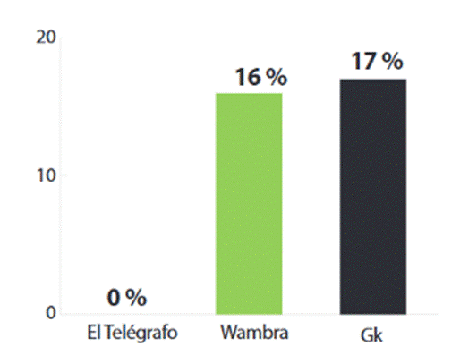 Número de publicaciones sobre salud femenina en 2024 Fuentes: El Telégrafo, Wambra, Cosas que dan placer.