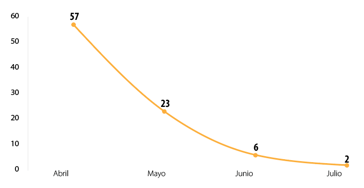 Publicaciones de los diarios por
mes en 2019. Fuente y elaboración propias