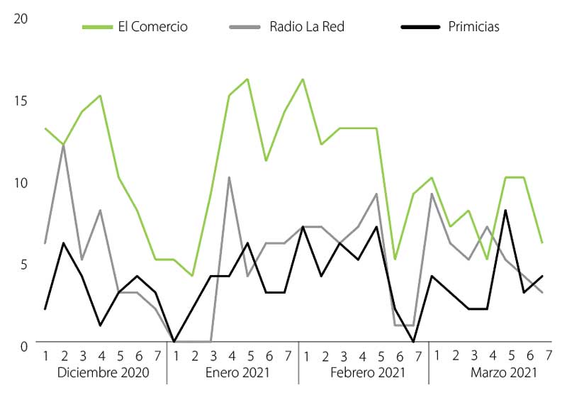 Publicaciones diarias seg&uacute;n medio de comunicaci&oacute;n. Fuente: Medios digitales.
