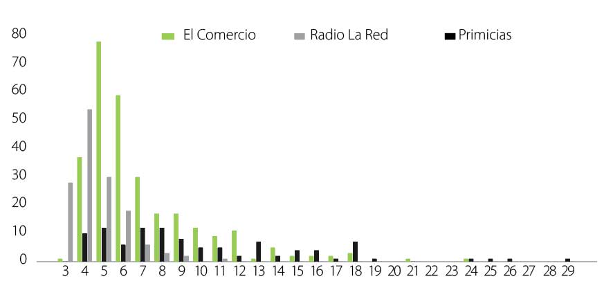 Número de notas deportivas, según extensión por
párrafos.