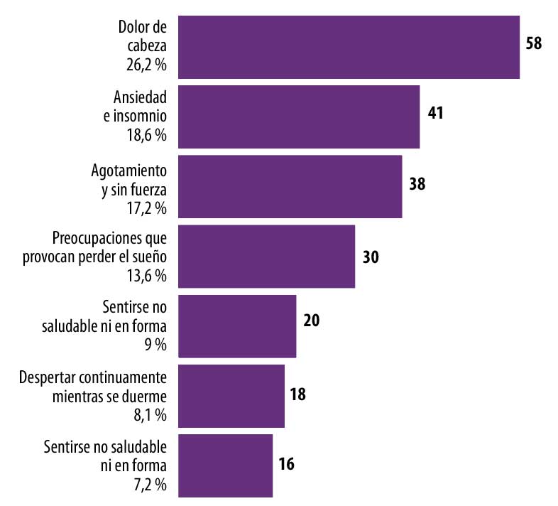 S&iacute;ntomas psicosom&aacute;ticos en pandemia. 