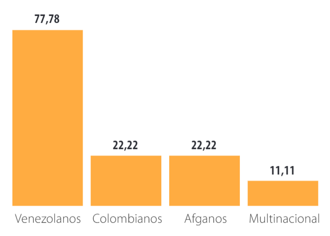Porcentaje de menciones por nacionalidad. Fuente: Radio Visi&oacute;n, Cr&oacute;nicas Al Borde y El Comercio.