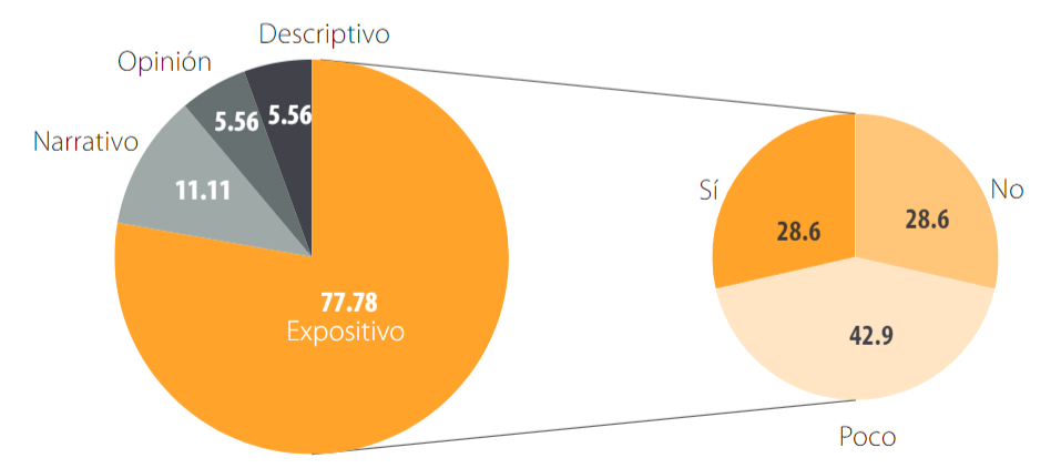 Forma discursiva y contexto. Fuente: Radio Visi&oacute;n, Cr&oacute;nicas Al Borde y El Comercio