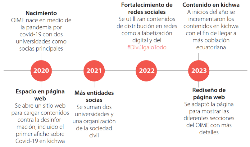 L&iacute;nea
de tiempo de la lucha contra la desinformaci&oacute;n desde OIME