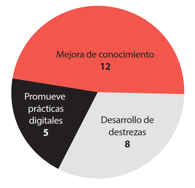 Prop&oacute;sito de alfabetizaci&oacute;n digital de los contenidos de OIME en redes sociales y p&aacute;gina web
