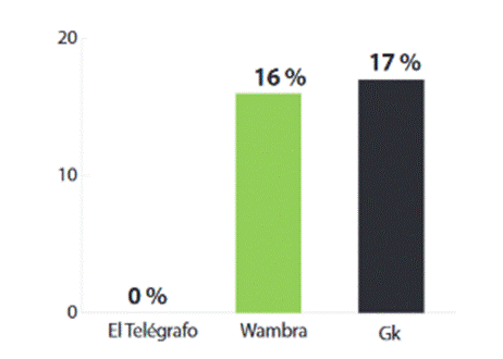 N&uacute;mero de publicaciones sobre salud femenina en 2022 Fuentes: El Tel&eacute;grafo, Wambra, GK.