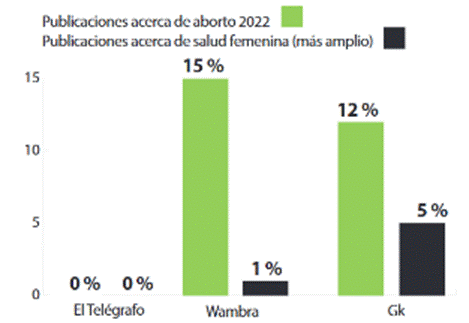 N&uacute;mero de publicaciones sobre aborto y salud femenina en 2022 Fuentes: El Tel&eacute;grafo, Wambra, GK.