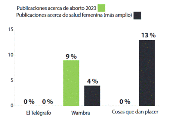 N&uacute;mero de publicaciones sobre aborto y salud femenina en 2023 Fuentes: El Tel&eacute;grafo, Wambra, Cosas que dan placer.