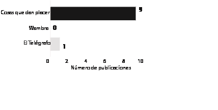 Publicaciones sobre salud femenina apoyadas en fuentes especializadas en 2024 Fuentes: El Tel&eacute;grafo, Wambra, Cosas que dan placer.