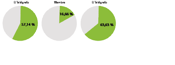 Porcentaje de publicaciones que abordan explicaciones de los contenidos de salud femenina desde 2022-2024 Fuente: El Tel&eacute;grafo, Wambra, Cosas que dan placer.