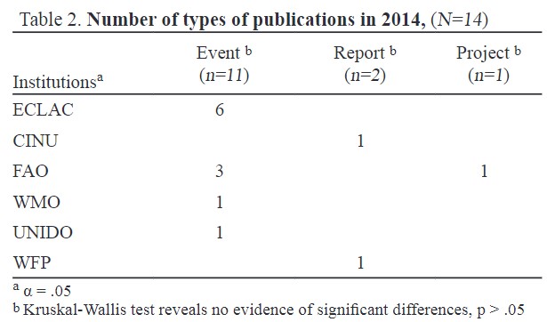 Number of types of publications in 2014, (N=14)