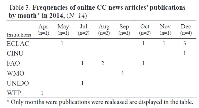 Frequencies of online CC news articles' publications by month in 2014, (N=14)