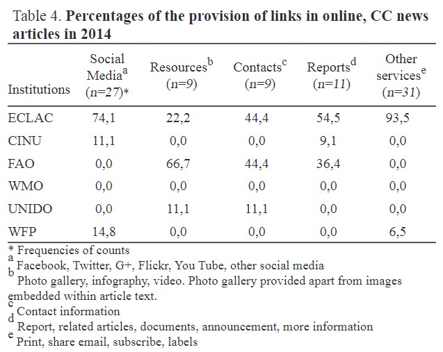 Percentages of the provision of links in online, CC news articles in 2014