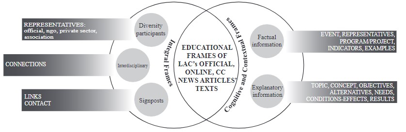 Emerging frames for online climate change news articles’ texts. Major theme and subthemes in bold. Main categories and its codes in gray fill.