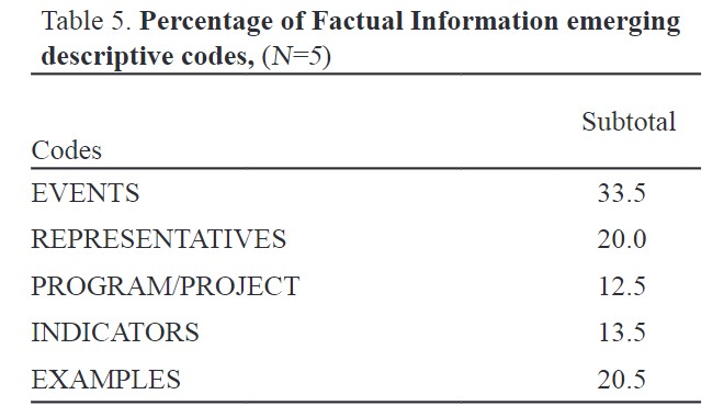 Percentage of Factual Information emerging descriptive codes, (N=5)