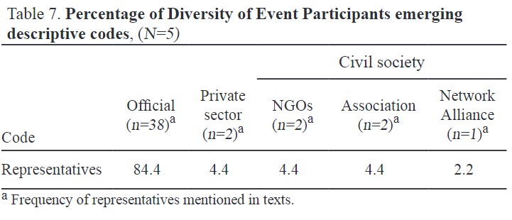 Percentage of Diversity of Event Participants emerging descriptive codes, (N=5)