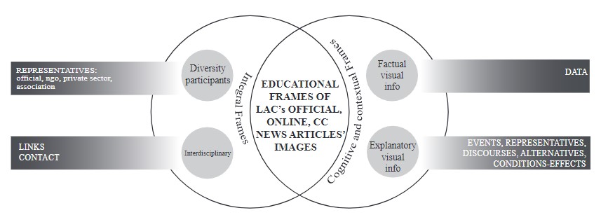 Emerging frames for online climate change news articles’ images. Major themed  and subthemes in bold. Main categories and its codes in gray fill