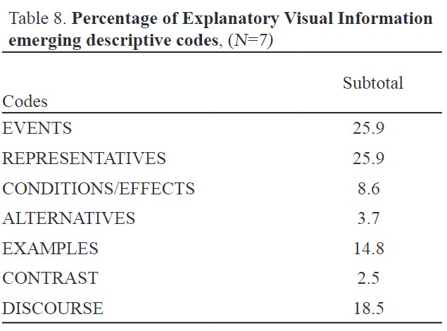 Percentage of Explanatory Visual Information emerging descriptive codes, (N=7)