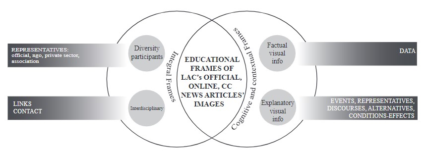 Emerging frames for online climate change news articles’ images. Major themed and subthemes in bold. Main categories and its codes in gray fill