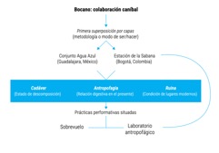 Figura 1. Bocano: colaboración caníbal. Mapa mental del modo de pensamiento/investigación, el sustrato conceptual, metodológico y de prácticas performativas diseñadas y realizadas en la primera superposición en la Estación de la Sabana, en Bogotá. Elaboración propia, 2023.