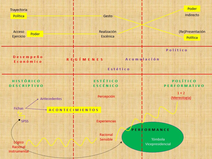Trayectoria metodol&oacute;gica de la performance. Archivo investigativo de lxs autorxs, 2019.