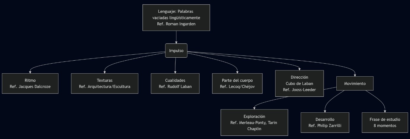 Mapa de pautas esc&eacute;nicas. Archivo investigativo de lxs autorxs, 2019.